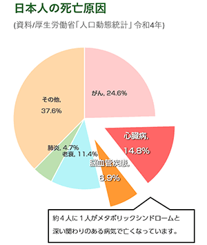 日本人の死亡原因