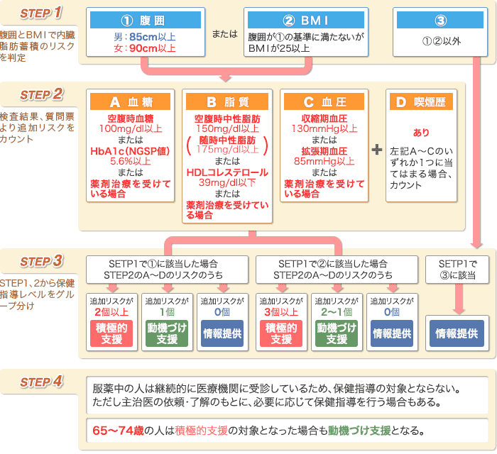 特定保健指導の対象者選定